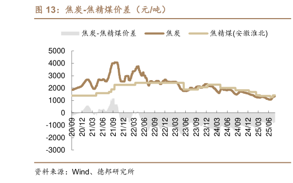 咨询大家焦炭-焦精煤价差（元吨）