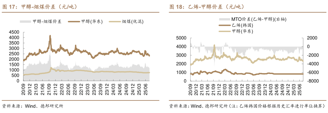 一起讨论下乙烯-甲醇价差（元吨） 三聚氰胺-尿素价差（元吨） 甲醇-烟煤价差（元吨）