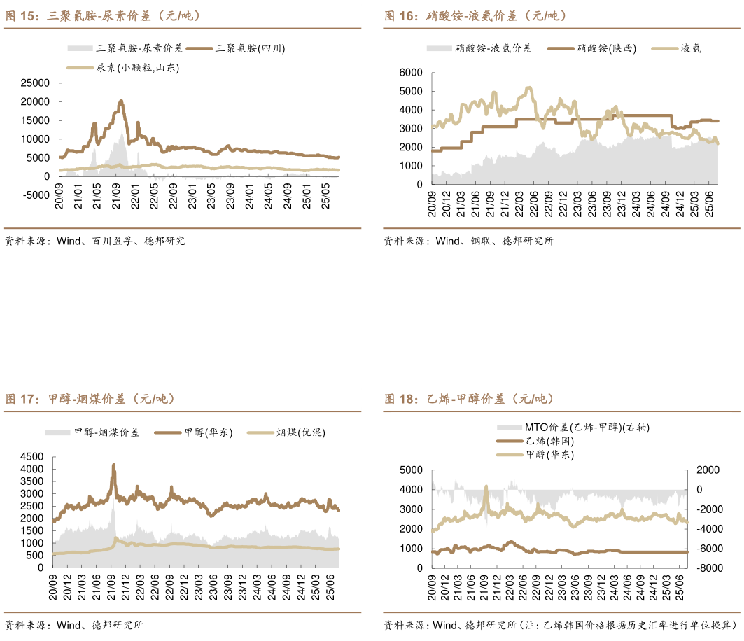 如何看待三聚氰胺-尿素价差（元吨） 甲醇-烟煤价差（元吨）