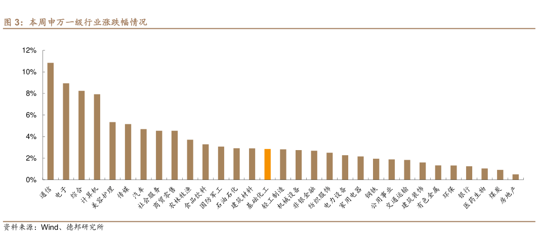 想关注一下本周申万一级行业涨跌幅情况