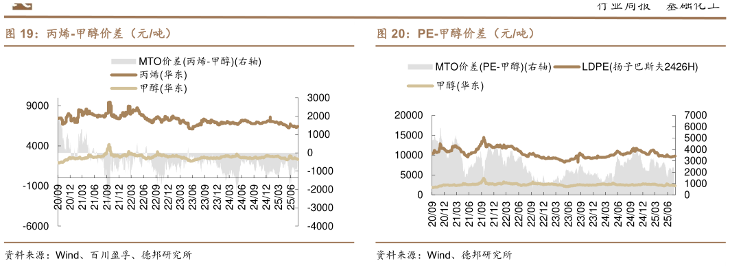 想关注一下丙烯-甲醇价差（元吨）