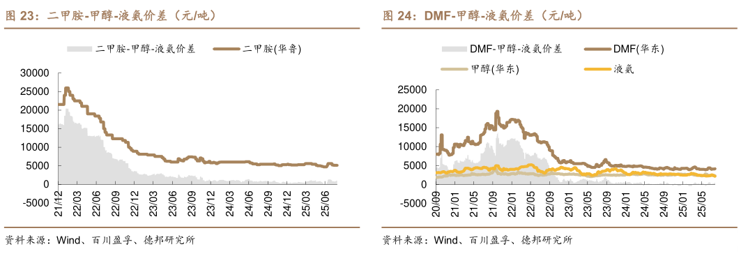 一起讨论下二甲胺-甲醇-液氨价差（元吨） PE-甲醇价差（元吨） 一甲胺-甲醇-液氨价差（元吨） DMF-甲醇-液氨价差（元吨）