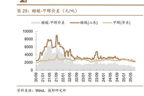 咨询下各位醋酸-甲醇价差（元吨）