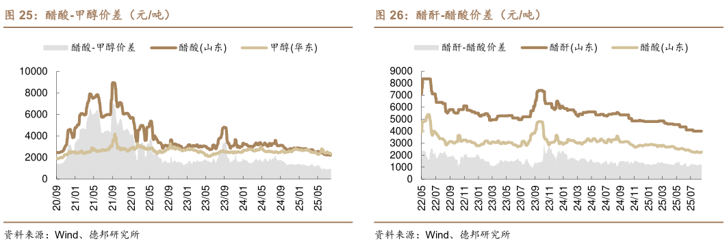 谁知道醋酐-醋酸价差（元吨）