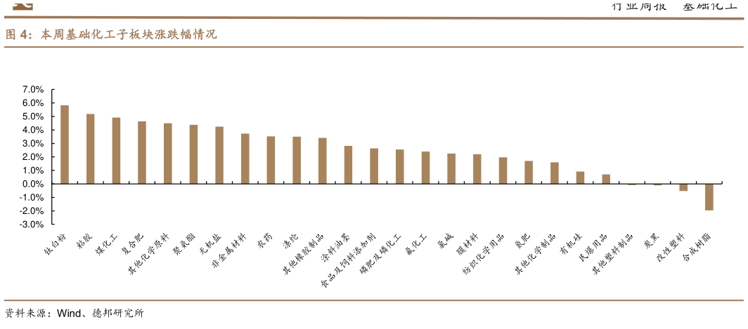 咨询下各位本周基础化工子板块涨跌幅情况