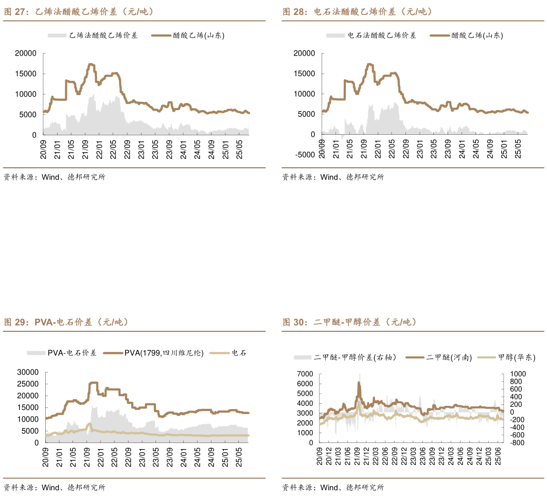请问一下乙烯法醋酸乙烯价差（元吨） PVA-电石价差（元吨）