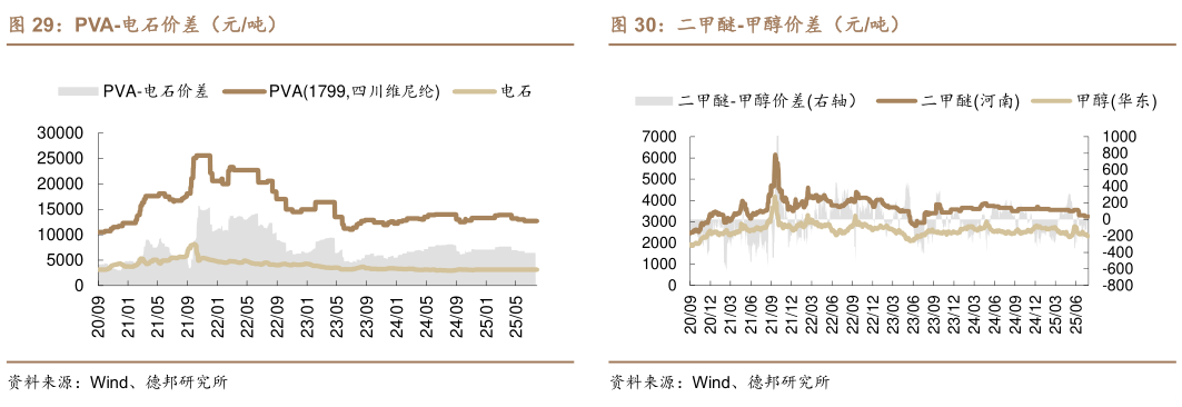 想关注一下PVA-电石价差（元吨）