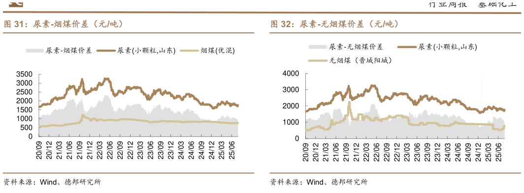 如何解释尿素-烟煤价差（元吨）