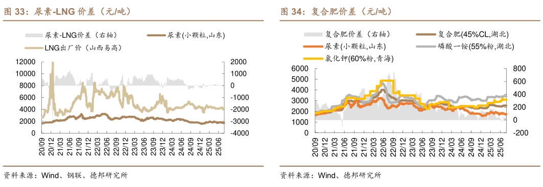 如何解释尿素-LNG 价差（元吨） 尿素-无烟煤价差（元吨） 复合肥价差（元吨）