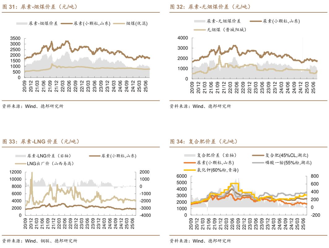 咨询下各位尿素-无烟煤价差（元吨） 复合肥价差（元吨）