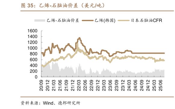 我想了解一下乙烯-石脑油价差（美元吨）