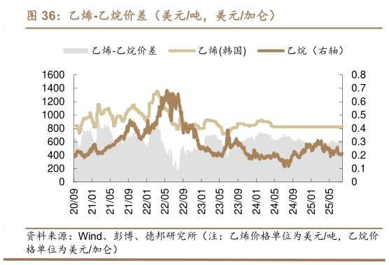 想关注一下乙烯-乙烷价差（美元吨，美元加仑）