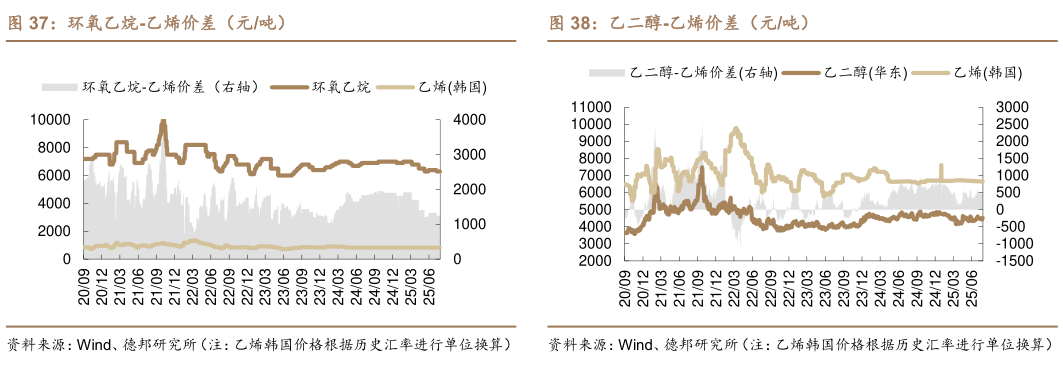 你知道环氧乙烷-乙烯价差（元吨）乙二醇-乙烯价差（元吨）