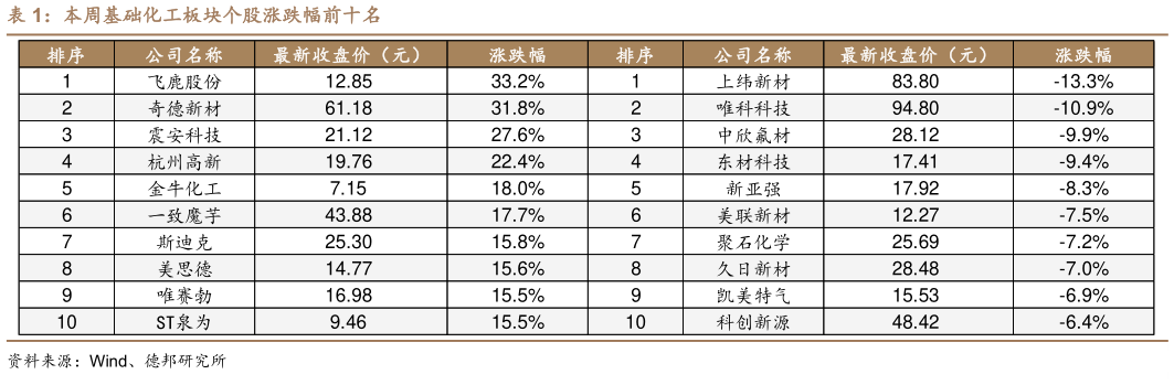 我想了解一下本周基础化工板块个股涨跌幅前十名