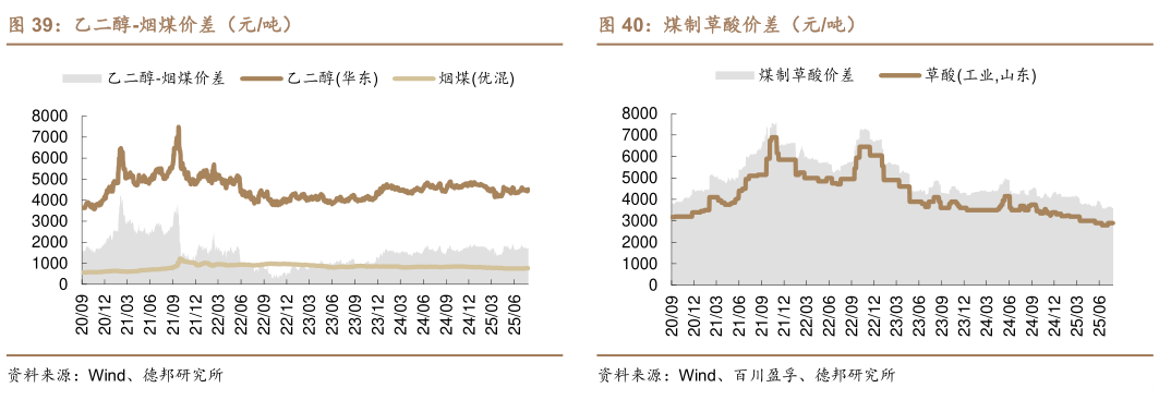 请问一下乙二醇-烟煤价差（元吨）煤制草酸价差（元吨）