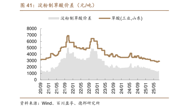 我想了解一下淀粉制草酸价差（元吨）