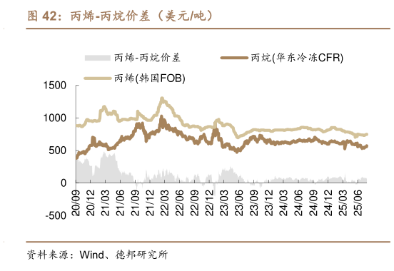 如何才能丙烯-丙烷价差（美元吨）