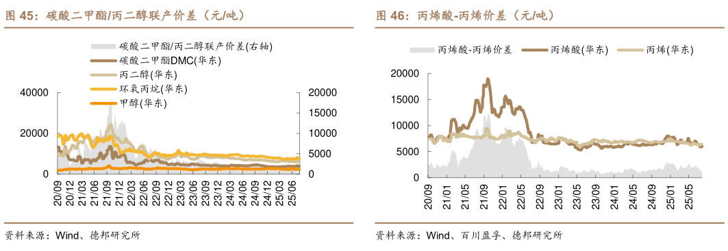 谁能回答碳酸二甲酯丙二醇联产价差（元吨）丙烯酸-丙烯价差（元吨）