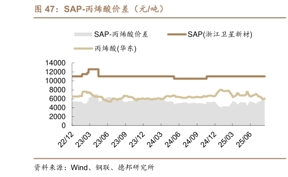 谁能回答SAP-丙烯酸价差（元吨）