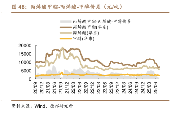 各位网友请教一下丙烯酸甲酯-丙烯酸-甲醇价差（元吨）