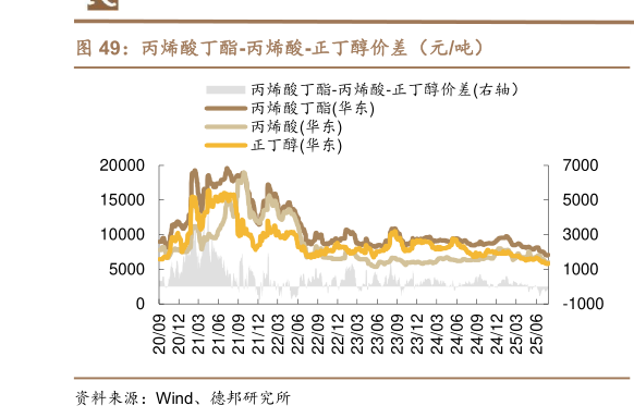如何了解丙烯酸丁酯-丙烯酸-正丁醇价差（元吨）