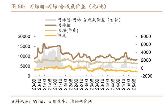 各位网友请教一下丙烯腈-丙烯-合成氨价差（元吨）