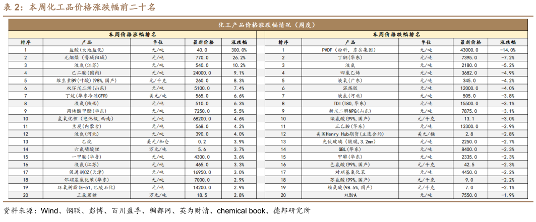 如何解释本周化工品价格涨跌幅前二十名