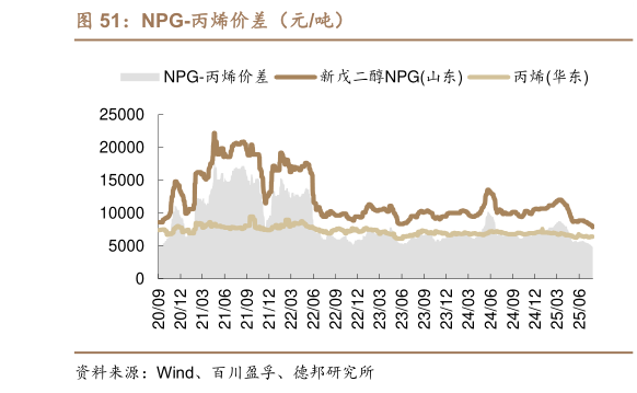 咨询大家NPG-丙烯价差（元吨）