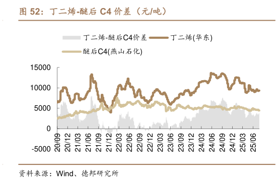 咨询下各位丁二烯-醚后 C4 价差（元吨）