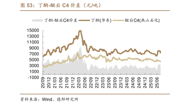 谁知道丁酮-醚后 C4 价差（元吨）