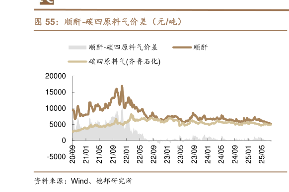请问一下顺酐-碳四原料气价差（元吨）
