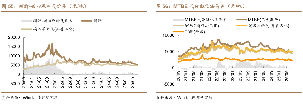 如何了解MTBE 气分醚化法价差（元吨）