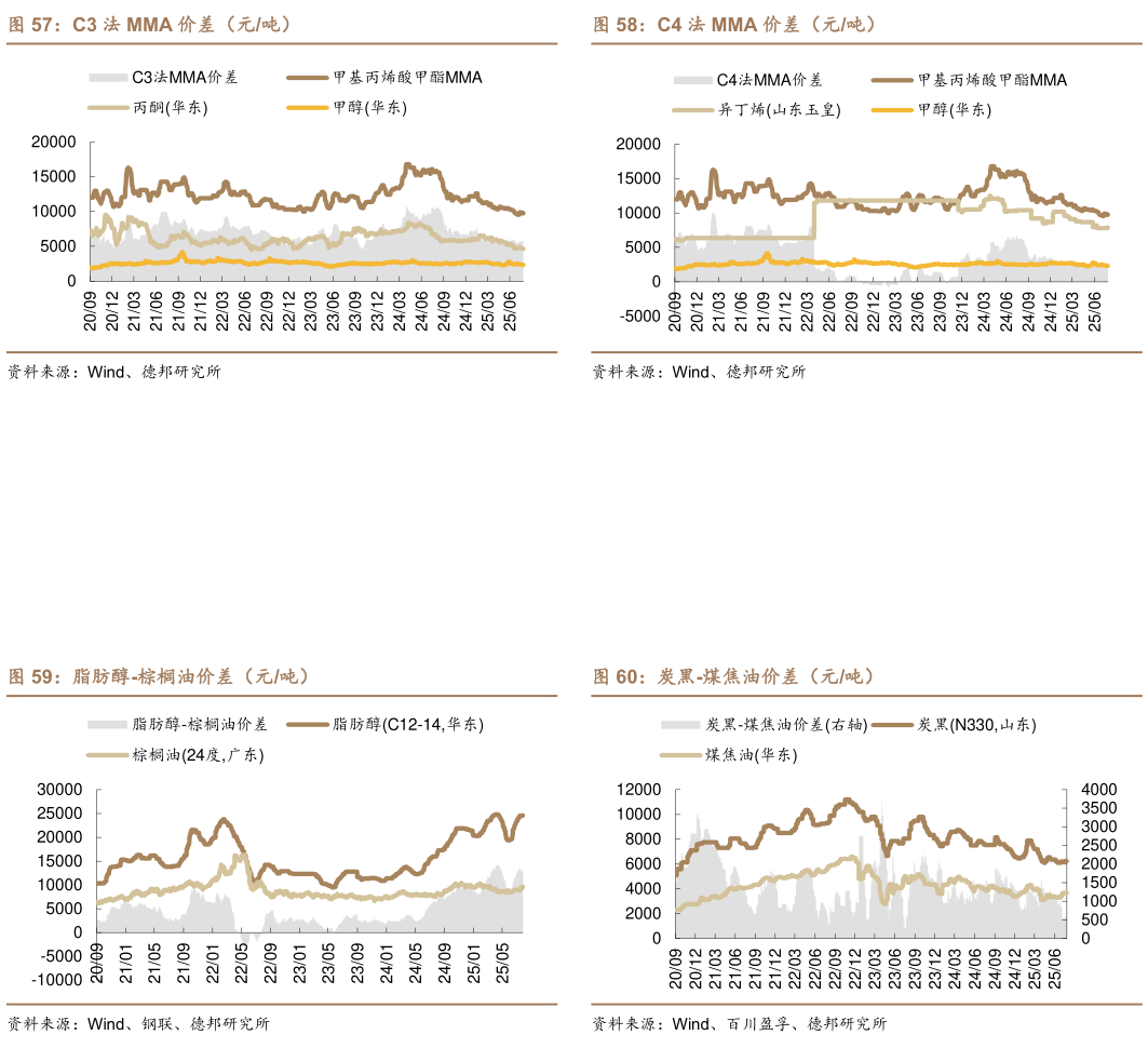 如何看待C3 法 MMA 价差（元吨） 脂肪醇-棕榈油价差（元吨）