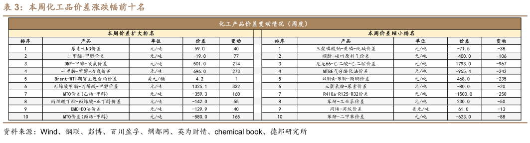 咨询下各位本周化工品价差涨跌幅前十名