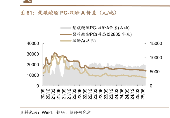 请问一下聚碳酸酯 PC-双酚 A 价差（元吨）