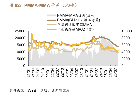 如何了解PMMA-MMA 价差（元吨）