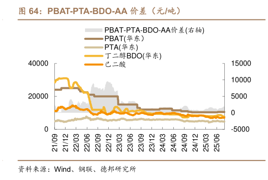 你知道PBAT-PTA-BDO-AA 价差（元吨）
