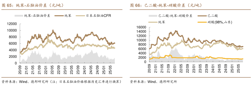 如何看待纯苯-石脑油价差（元吨）己二酸-纯苯-硝酸价差（元吨）