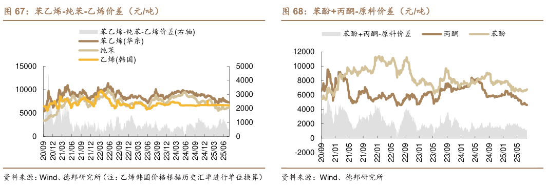 咨询下各位苯乙烯-纯苯-乙烯价差（元吨）苯酚丙酮-原料价差（元吨）