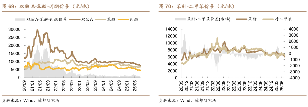 咨询大家双酚 A-苯酚-丙酮价差（元吨）苯酐-二甲苯价差（元吨）
