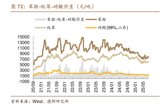 各位网友请教一下苯胺-纯苯-硝酸价差（元吨）