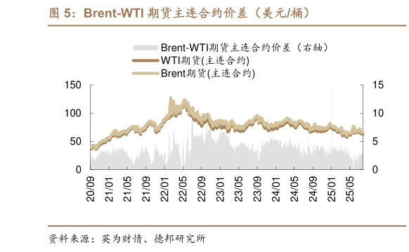 谁知道Brent-WTI 期货主连合约价差（美元桶）