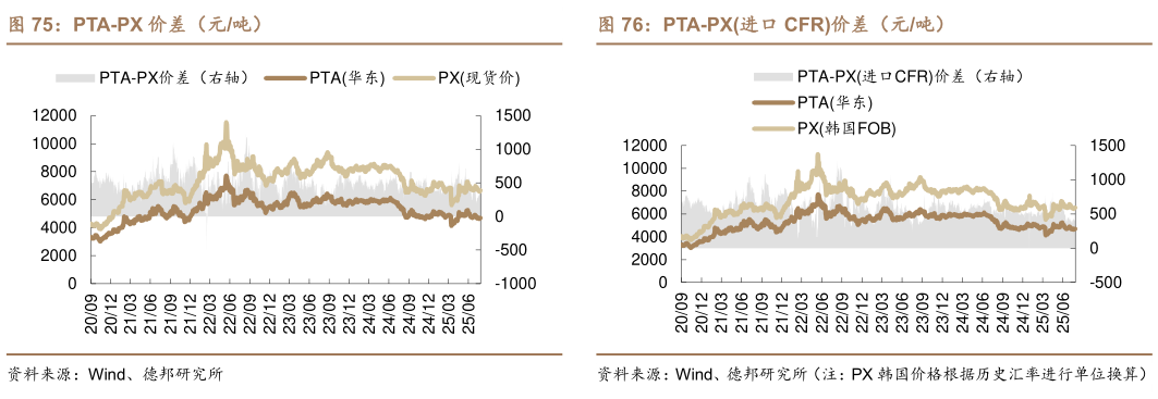 谁能回答PTA-PX 价差（元吨）PTA-PX进口 CFR价差（元吨）