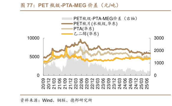 想问下各位网友PET 瓶级-PTA-MEG 价差（元吨）