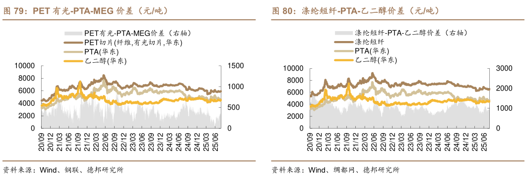 想关注一下涤纶短纤-PTA-乙二醇价差（元吨）