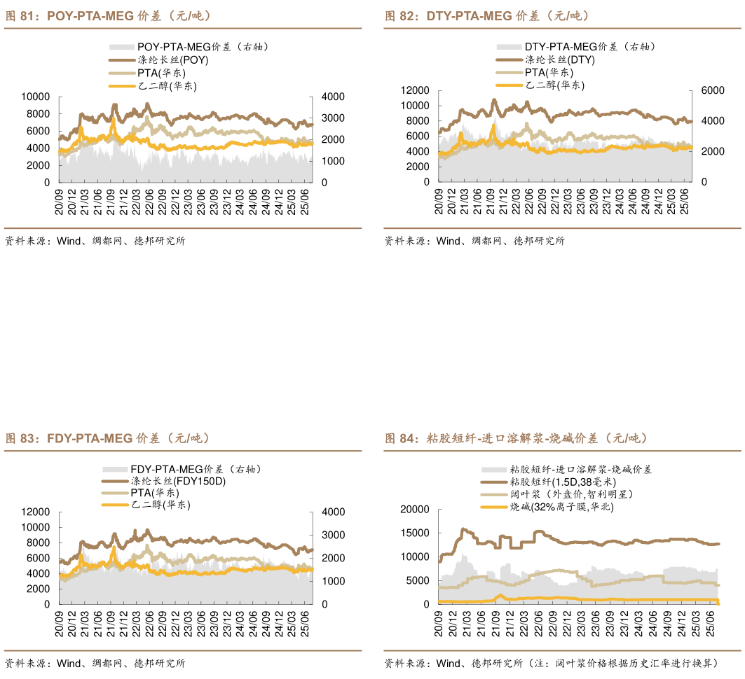 请问一下DTY-PTA-MEG 价差（元吨） 粘胶短纤-进口溶解浆-烧碱价差（元吨） POY-PTA-MEG 价差（元吨） FDY-PTA-MEG 价差（元吨）