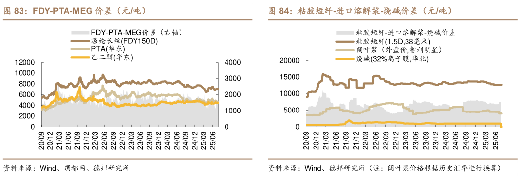 如何才能粘胶短纤-进口溶解浆-烧碱价差（元吨） POY-PTA-MEG 价差（元吨） FDY-PTA-MEG 价差（元吨）