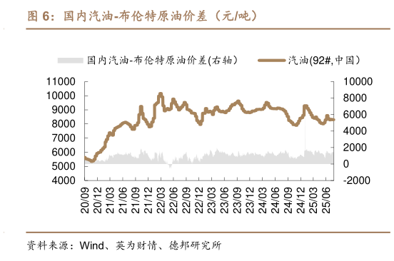 我想了解一下国内汽油-布伦特原油价差（元吨）
