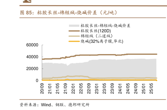 如何才能粘胶长丝-棉短绒-烧碱价差（元吨）