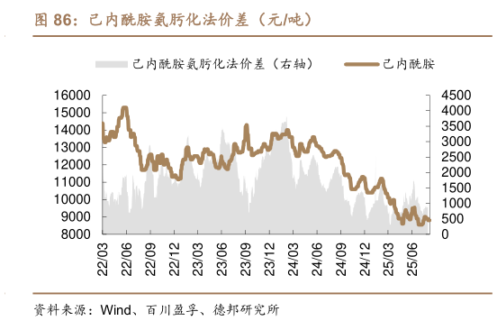 请问一下己内酰胺氨肟化法价差（元吨）